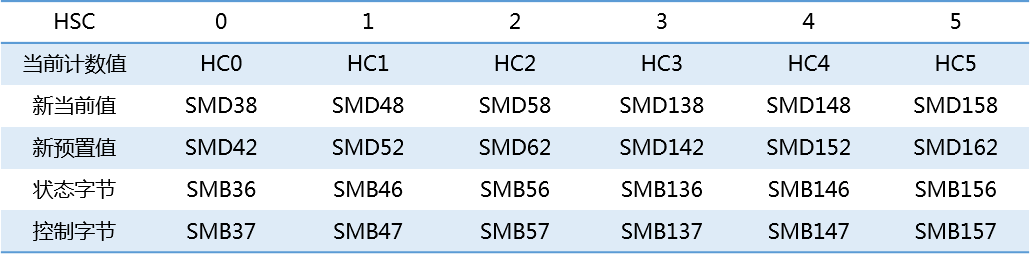 億維自動(dòng)化UN 200 SMART高速計(jì)數(shù)介紹