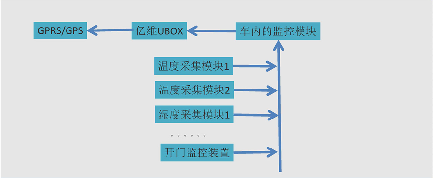 億維物聯(lián)網(wǎng)平臺(tái)在冷藏車中的應(yīng)用.jpg