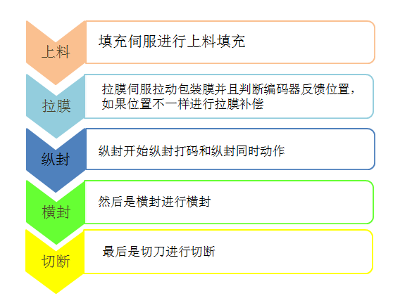 億維自動(dòng)化立式包裝機(jī)解決方案.jpg