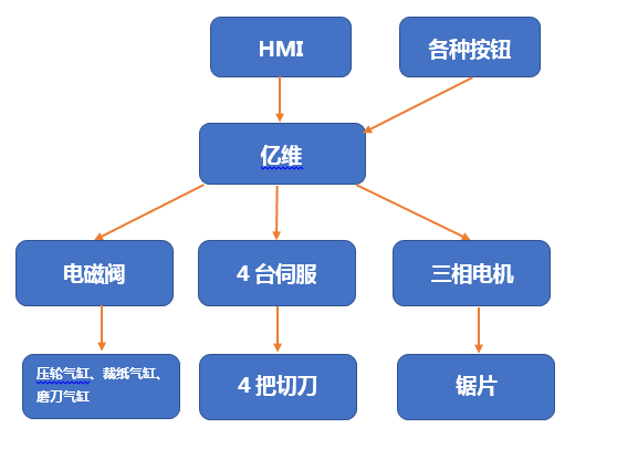 億維運動控制CPU286在切紙機(jī)上的應(yīng)用