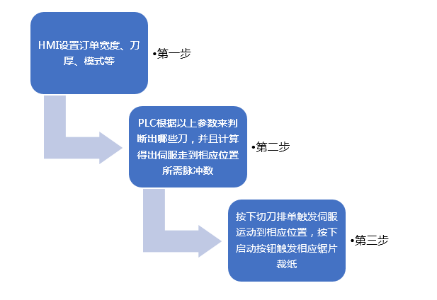 億維運(yùn)動(dòng)控制CPU286在切紙機(jī)上的應(yīng)用