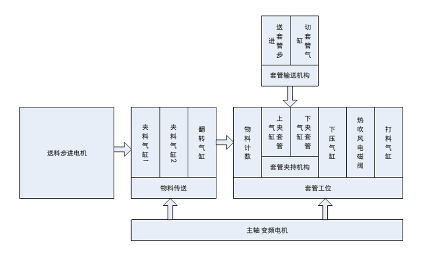 億維自動(dòng)化PLC在套腳機(jī)控制系統(tǒng)中的應(yīng)用